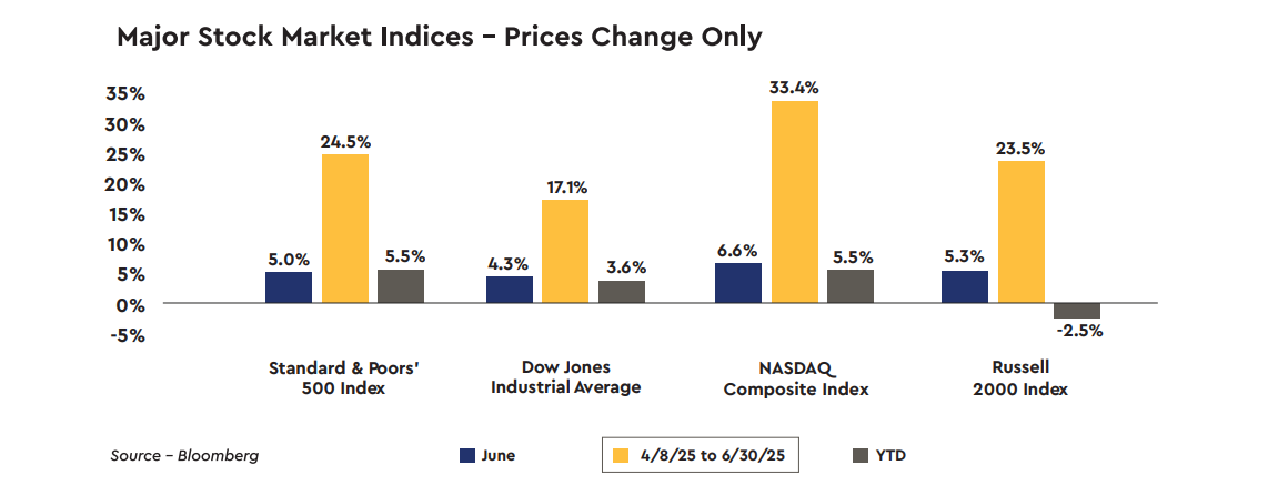 Major Stock Market Indices - Price Change Only