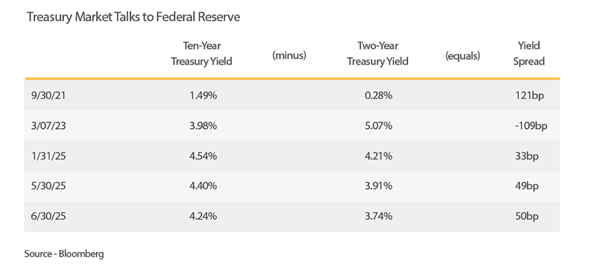 Treasury Market Talks to Federal Reserve