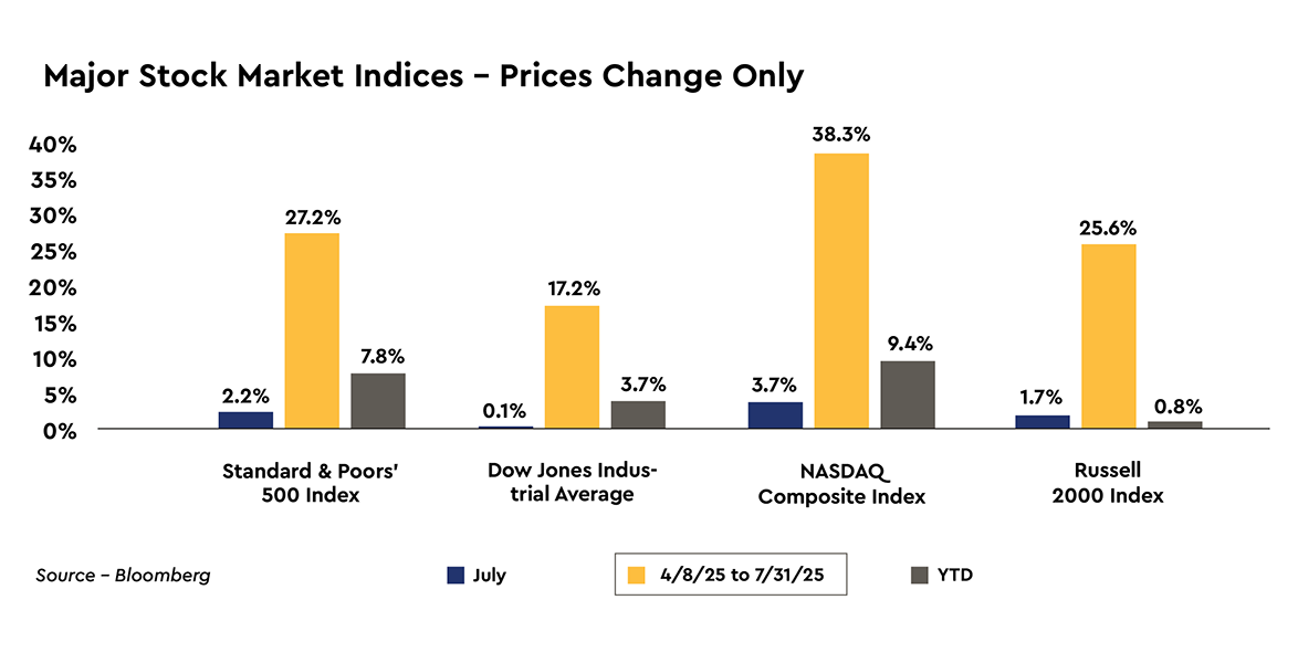 Major Stock Market Indices