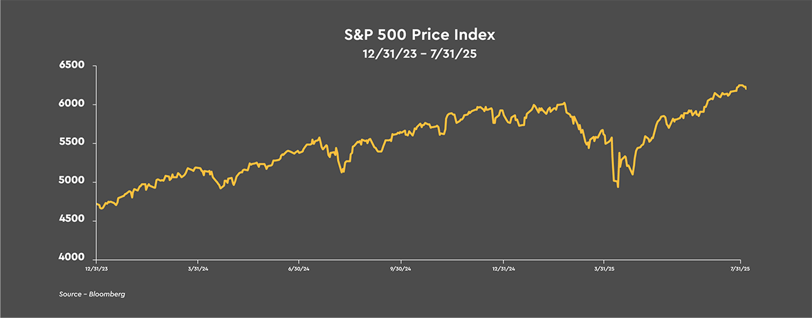 S&P 500 Price Index