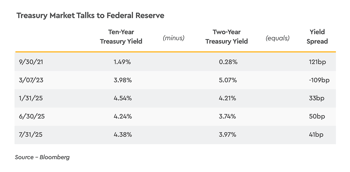 Treasury Market Talks to Federal Reserve