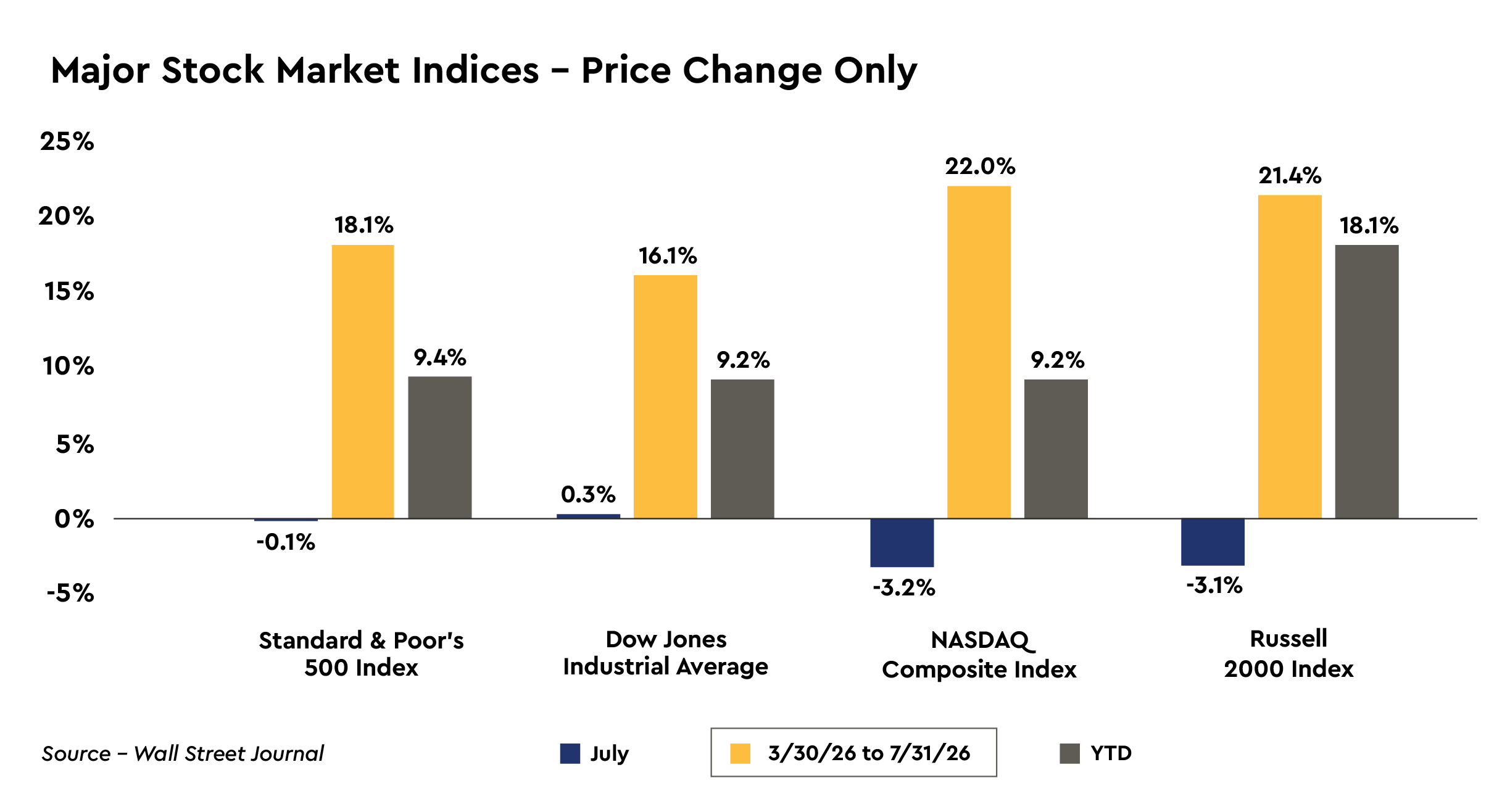 Major Stock Market Indices