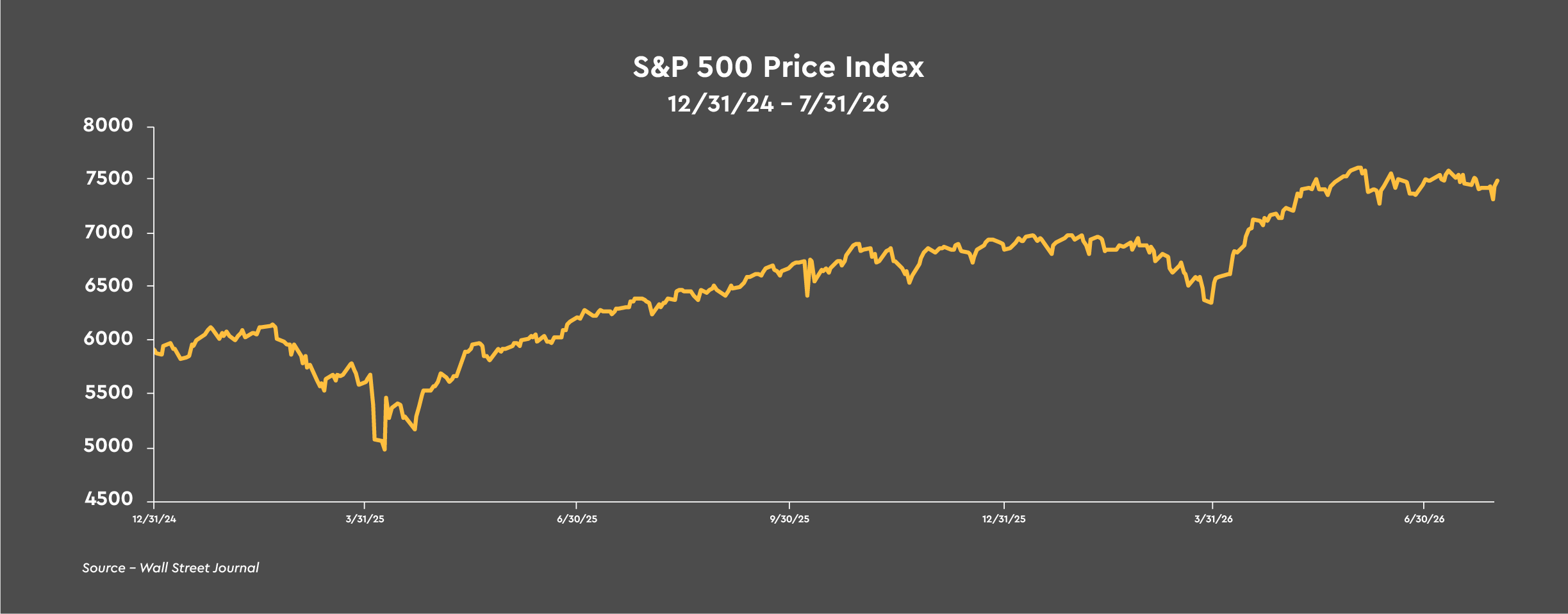 S&P 500 Price Index