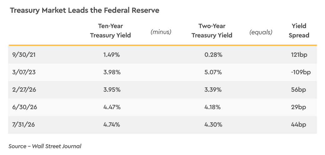 Treasury Market Leads the Federal Reserve