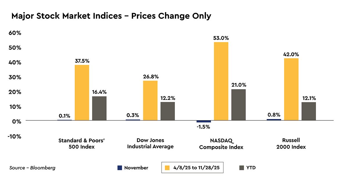Major Stock Market Indices