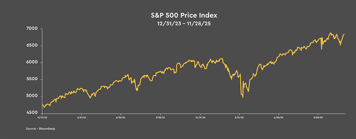 S&P Price Index