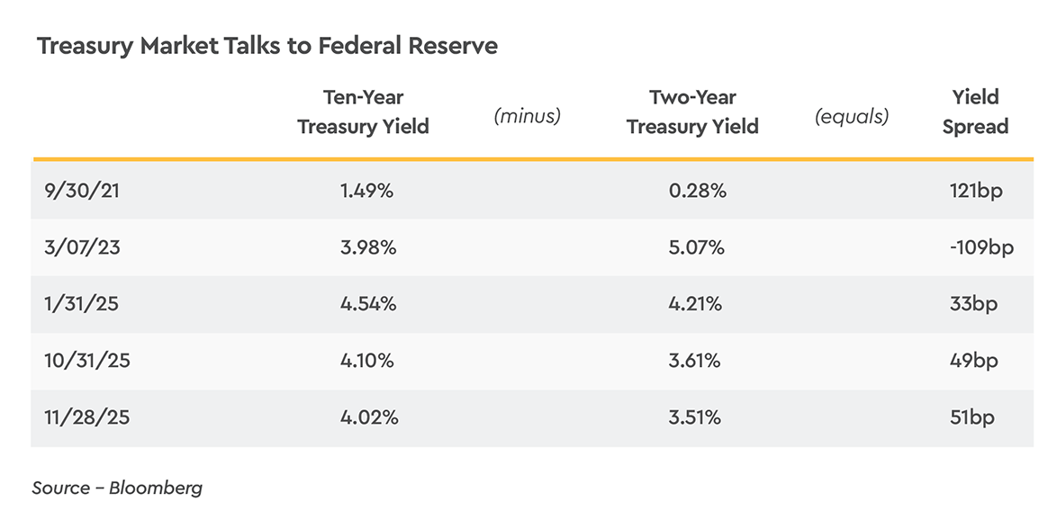 Treasury Market Talks to Federal Reserve