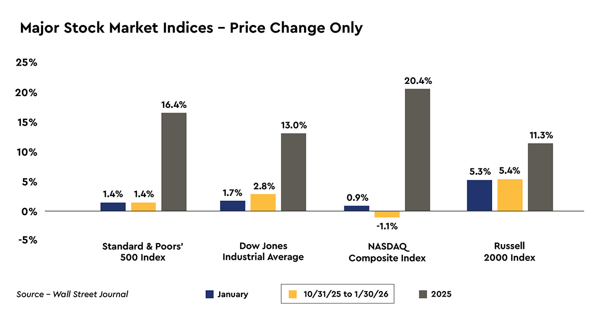Major Stock Market Indices