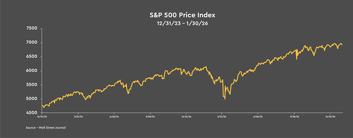 S&P 500 Price Index