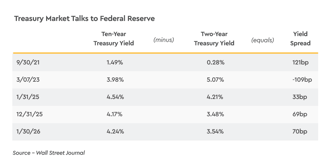 Treasury Market Talks to Federal Reserve