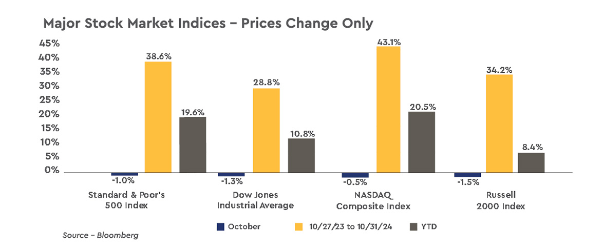 Major Stock Market Indices - Prices Change Only