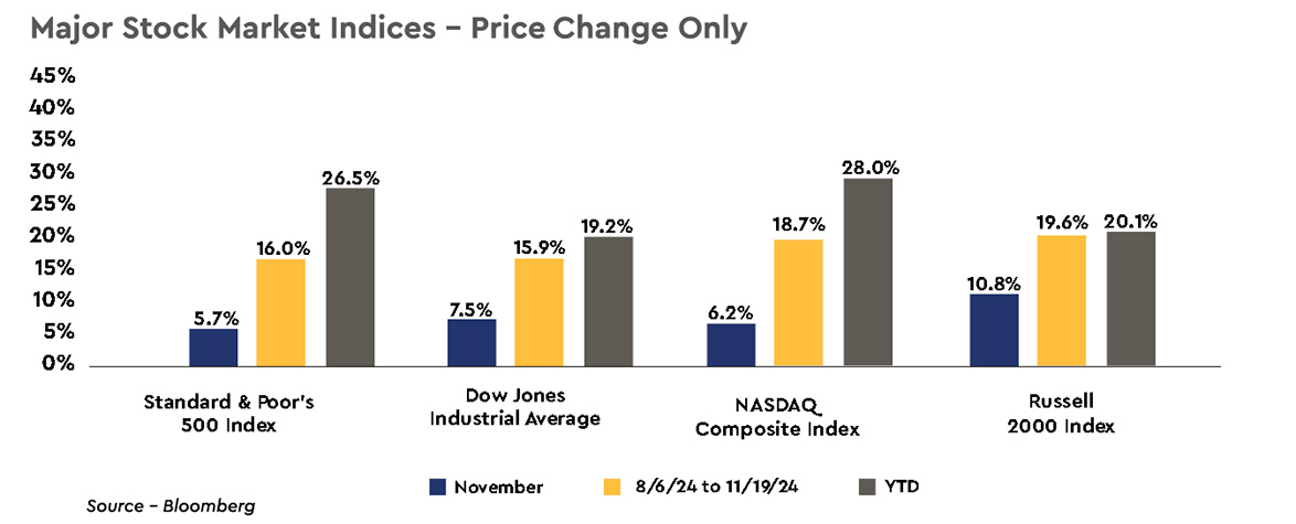 Major Stock Market Indices - Price Change Only
