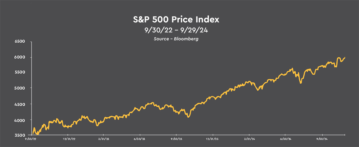 S&P 500 Price Index