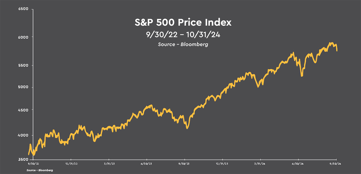 S&P 500 Price Index