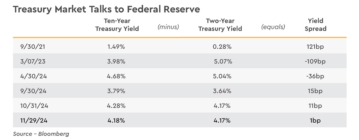 Treasury Market Talks to Federal Reserve