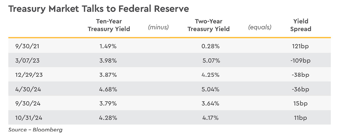 Treasury Market Talks to Federal Reserve