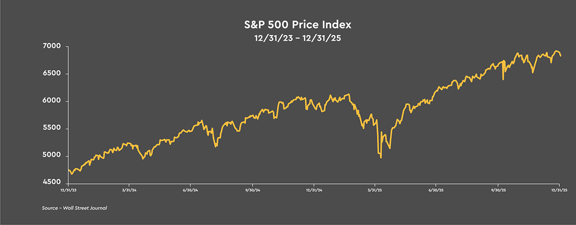 S&P 500 Price Index
