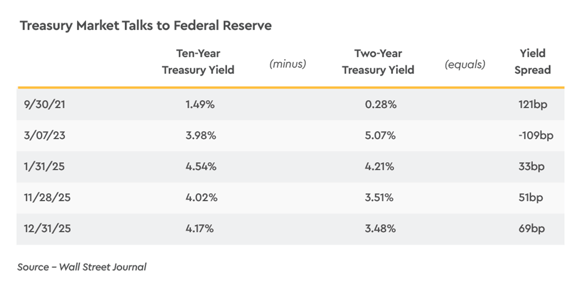 Treasury Market Talks to Federal Reserve
