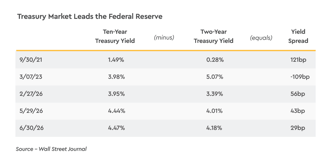 July 2026 Treasury Market Leads Federal Reserve