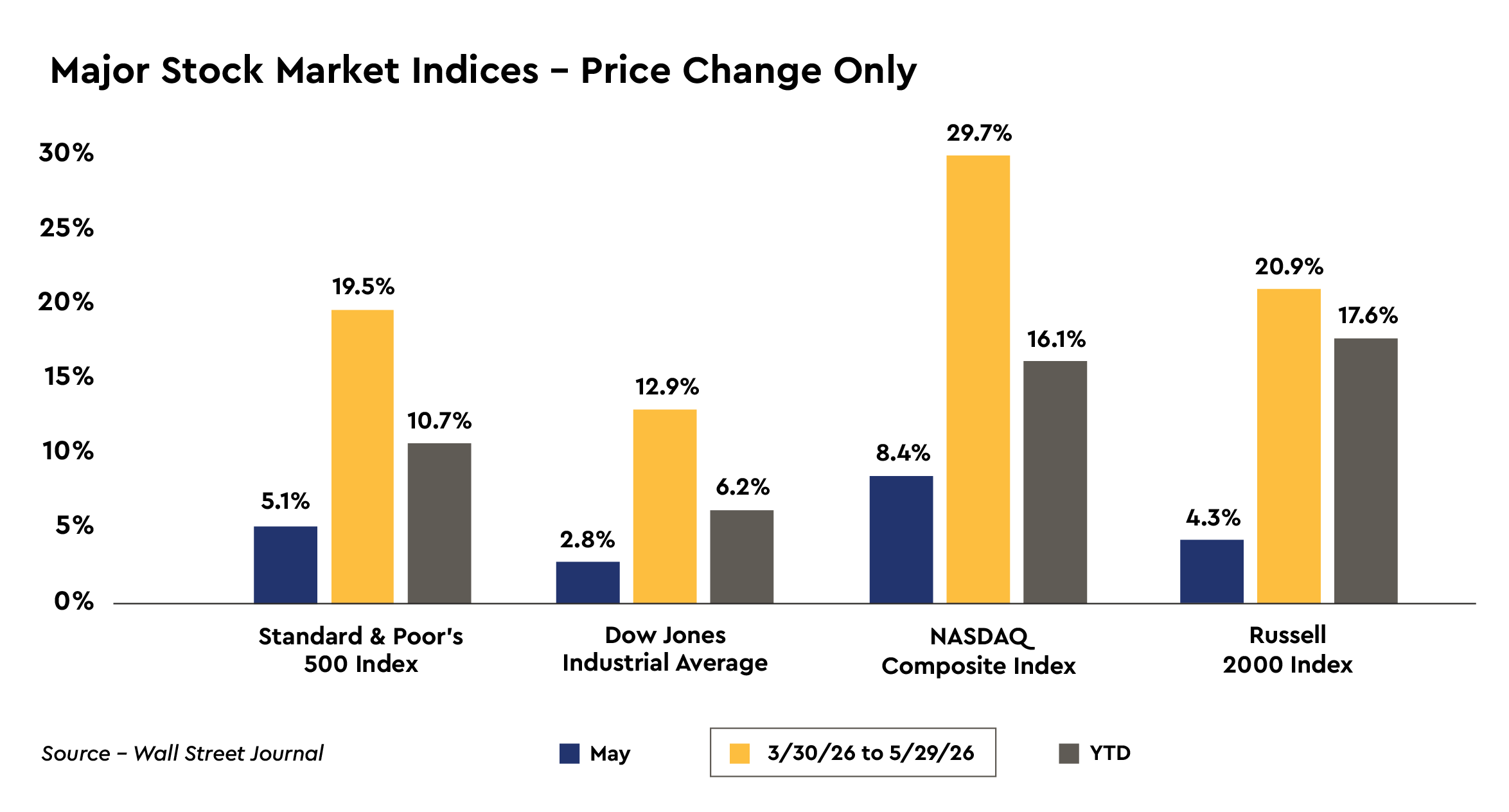 Major Stock Market Indices