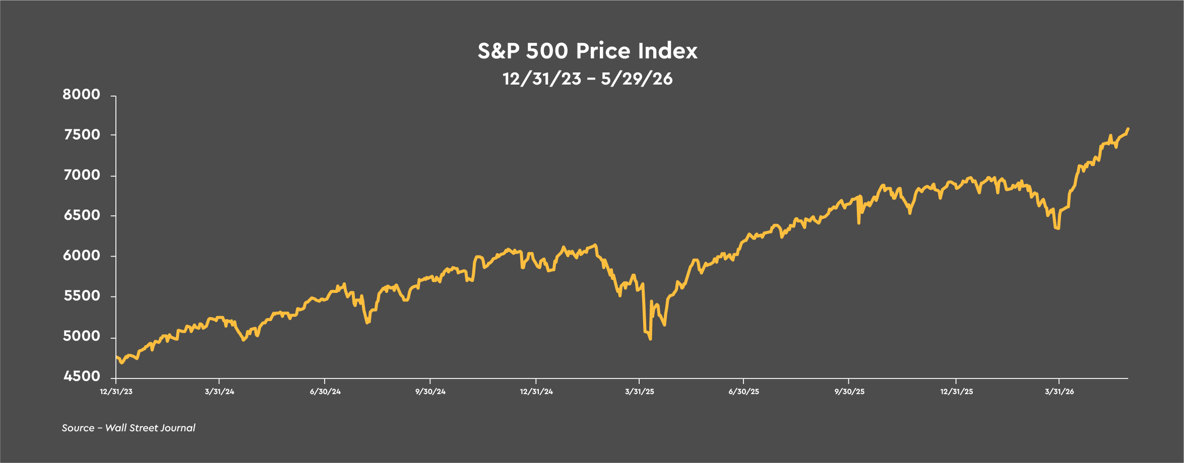 S&P 500 Price Index