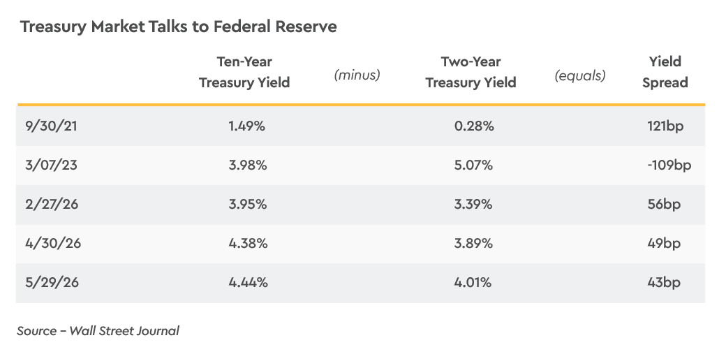 Treasury Market Talks to Federal Reserve