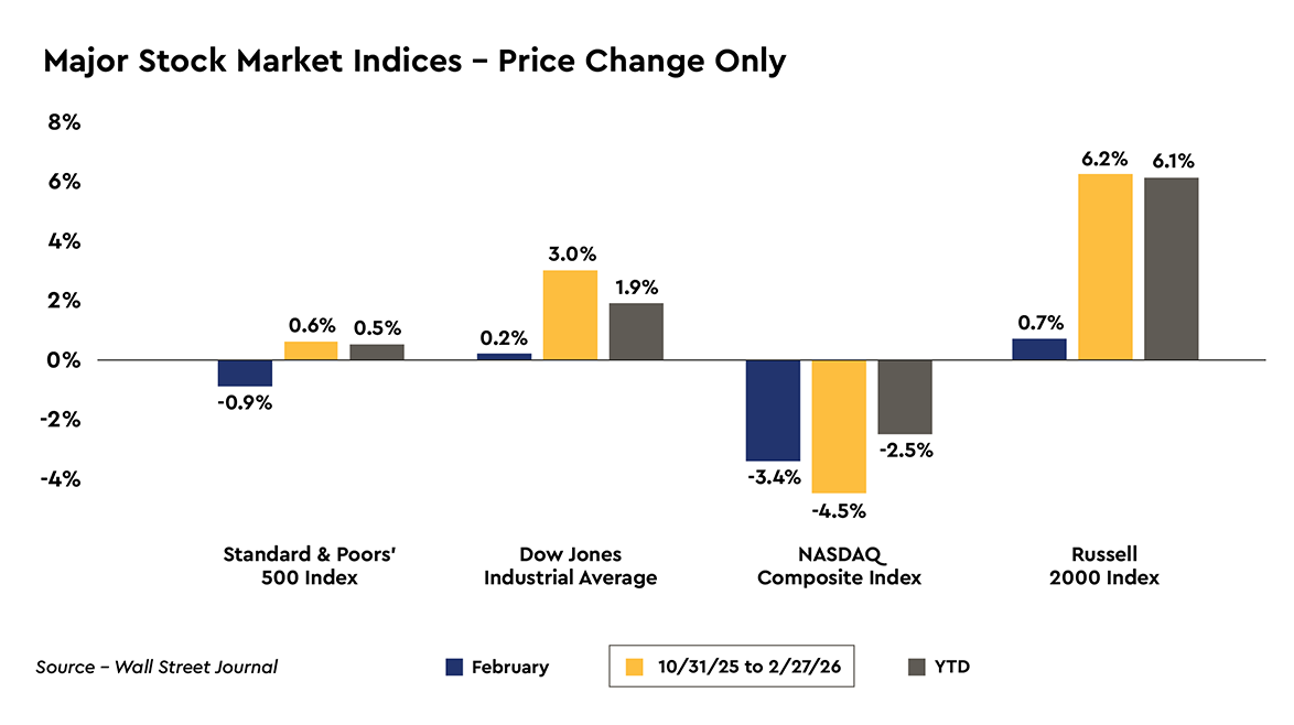 Major Stock Market Indices