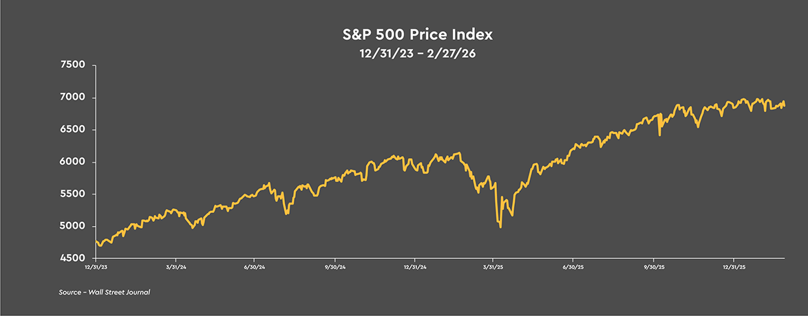 S&P 500 Price Index