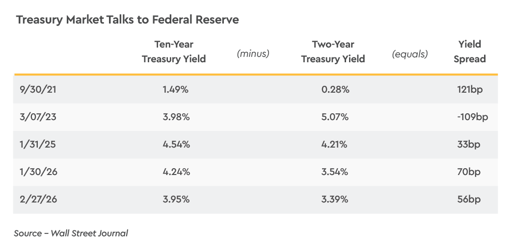 Treasury Market Talks to Federal Reserve