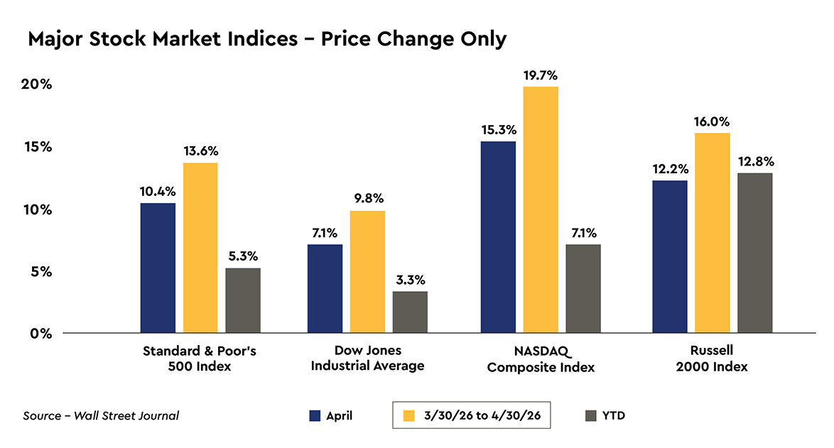 Major Stock Market Indices