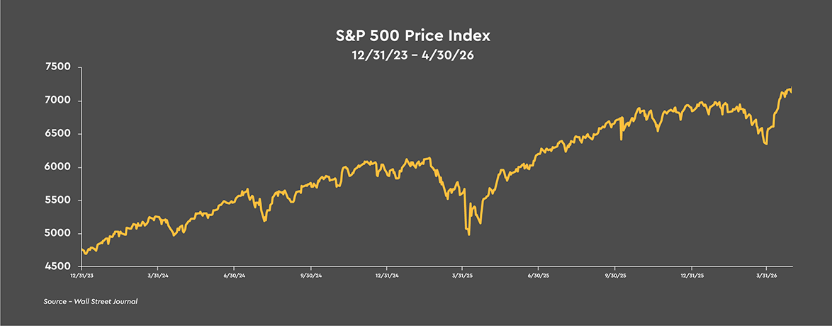 S&P 500 Price Index