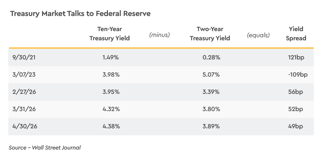 Treasury Market Talks to Federal Reserve