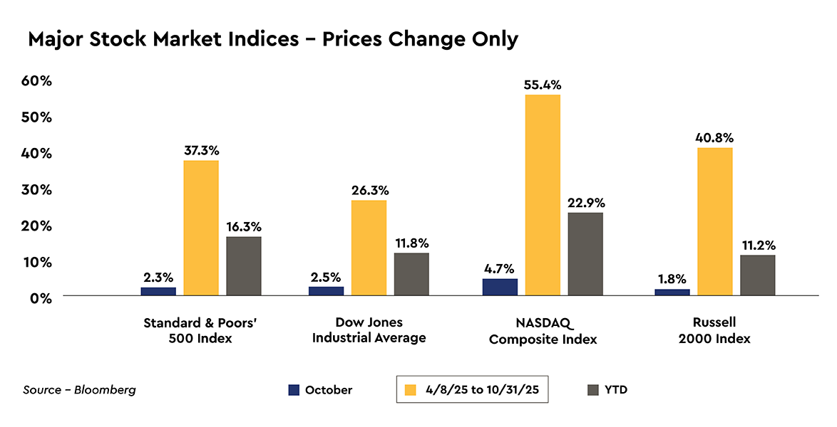 Major Stock Market Indices