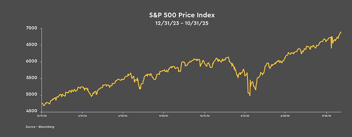 S&P 500 Price Index