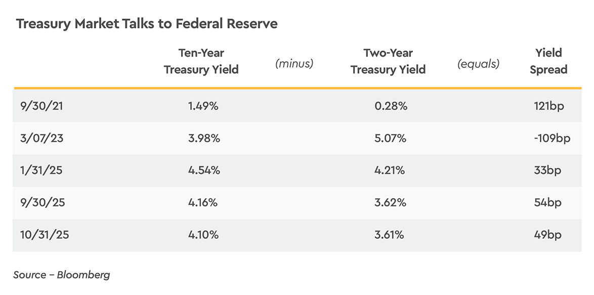 Treasury Market Talks to Federal Reserve