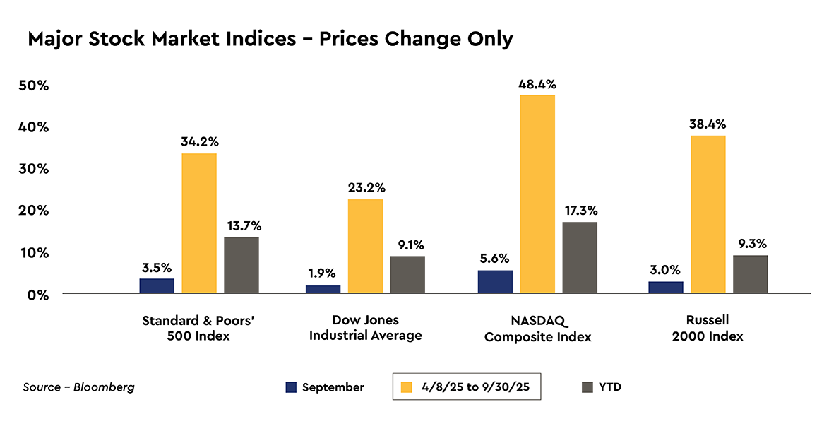 Major Stock Market Indices