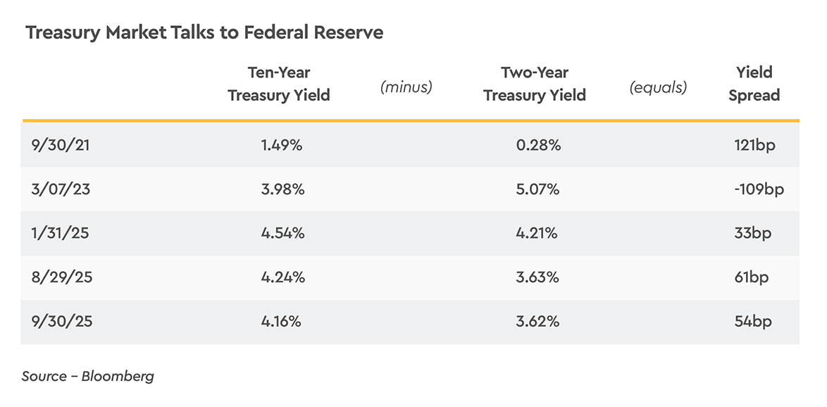 Treasury Market Talks to Federal Reserve
