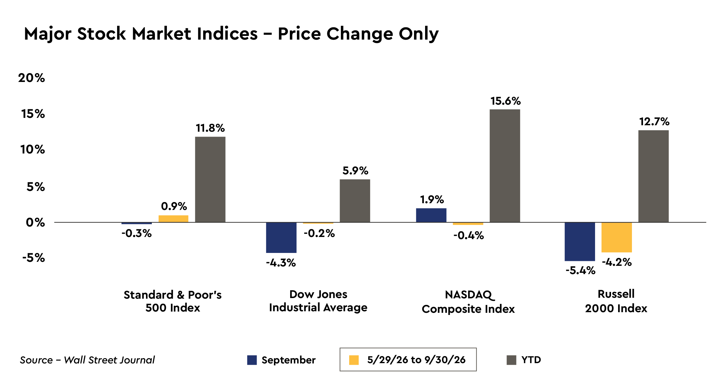 Major Stock Market Indices