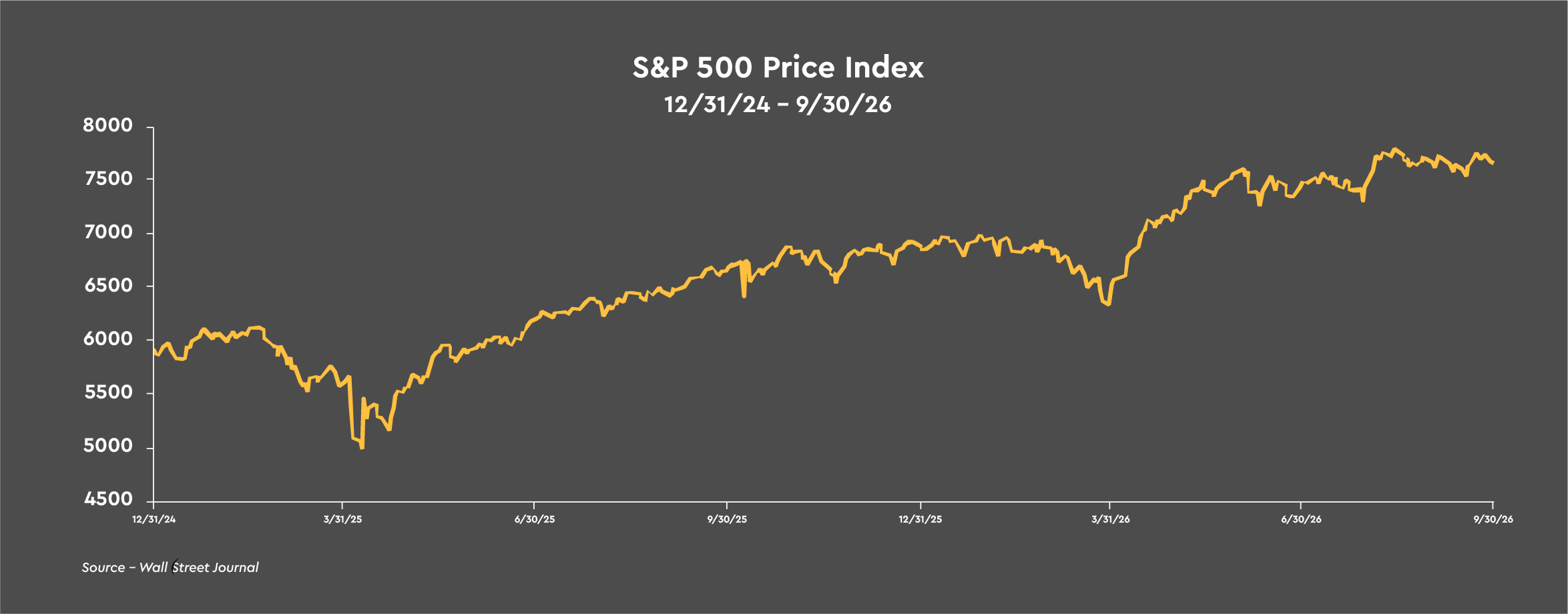 S&P 500 Price Index