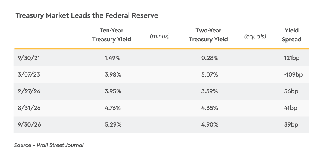 Treasury Market Leads the Federal Reserve