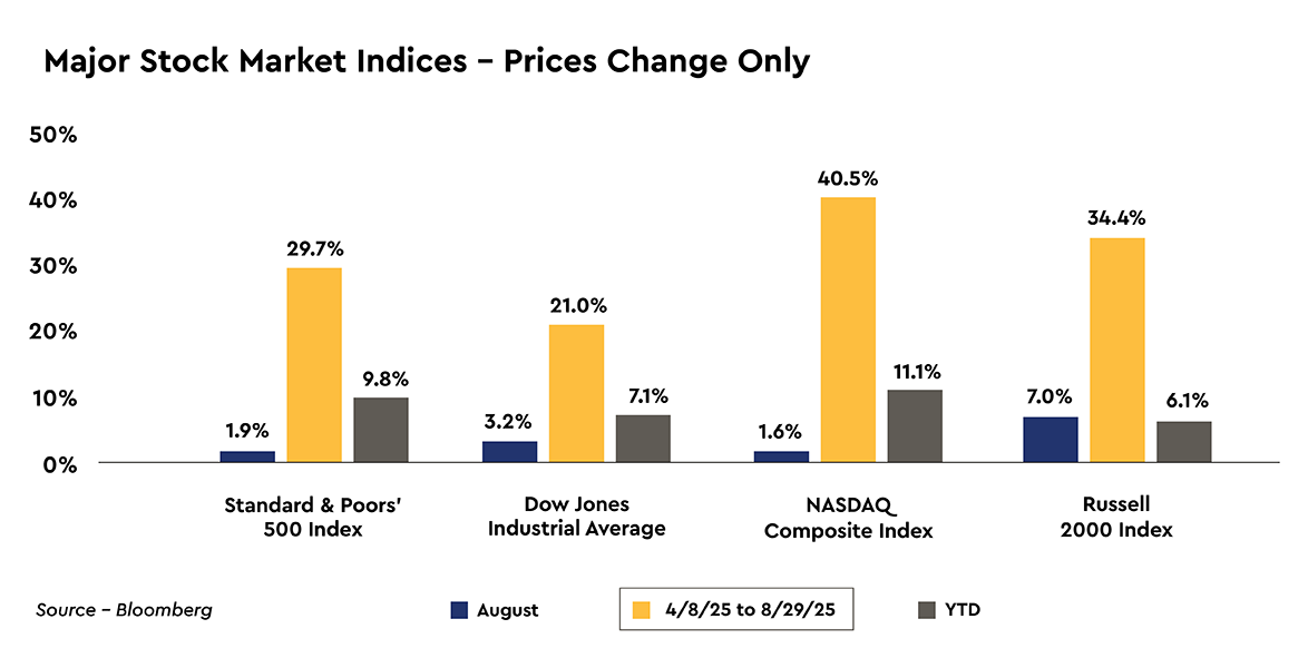 Major Stock Market Indices