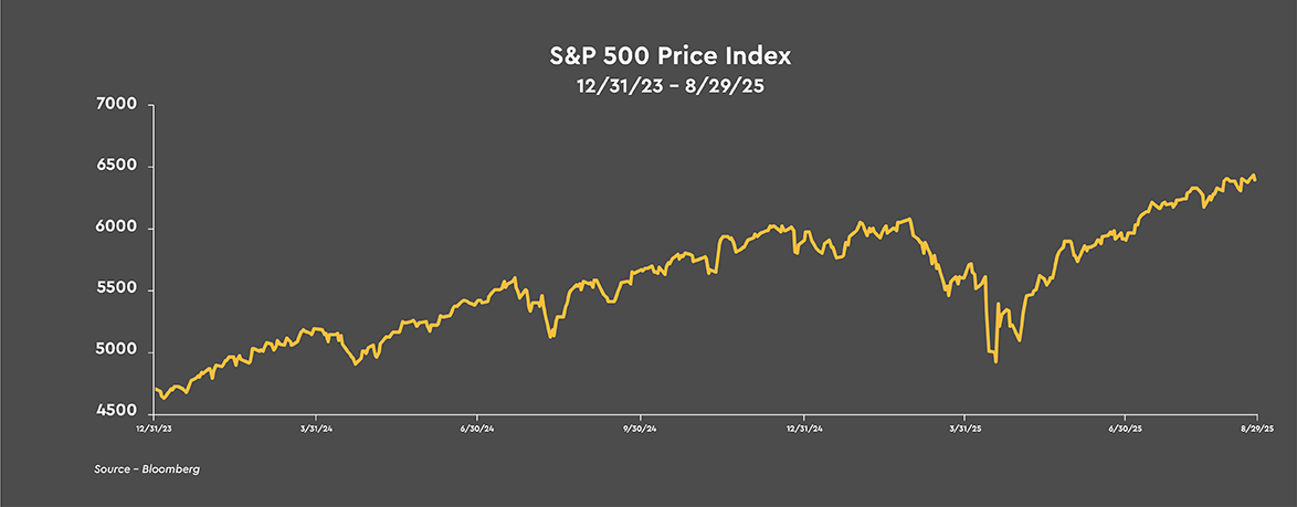 S&P 500 Price Index