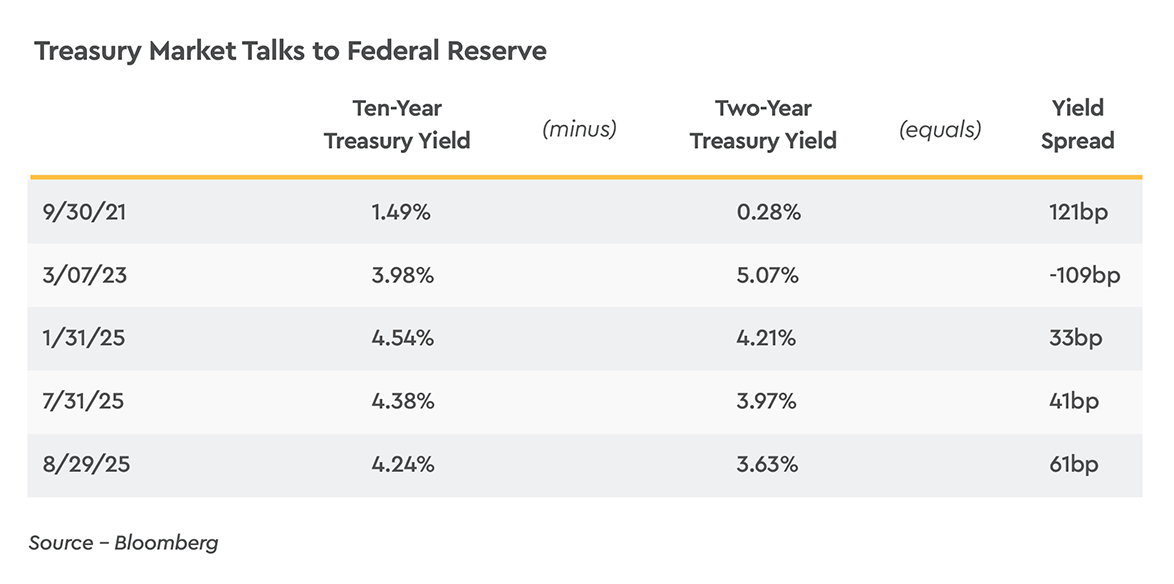 Treasury Market Talks to Federal Reserve