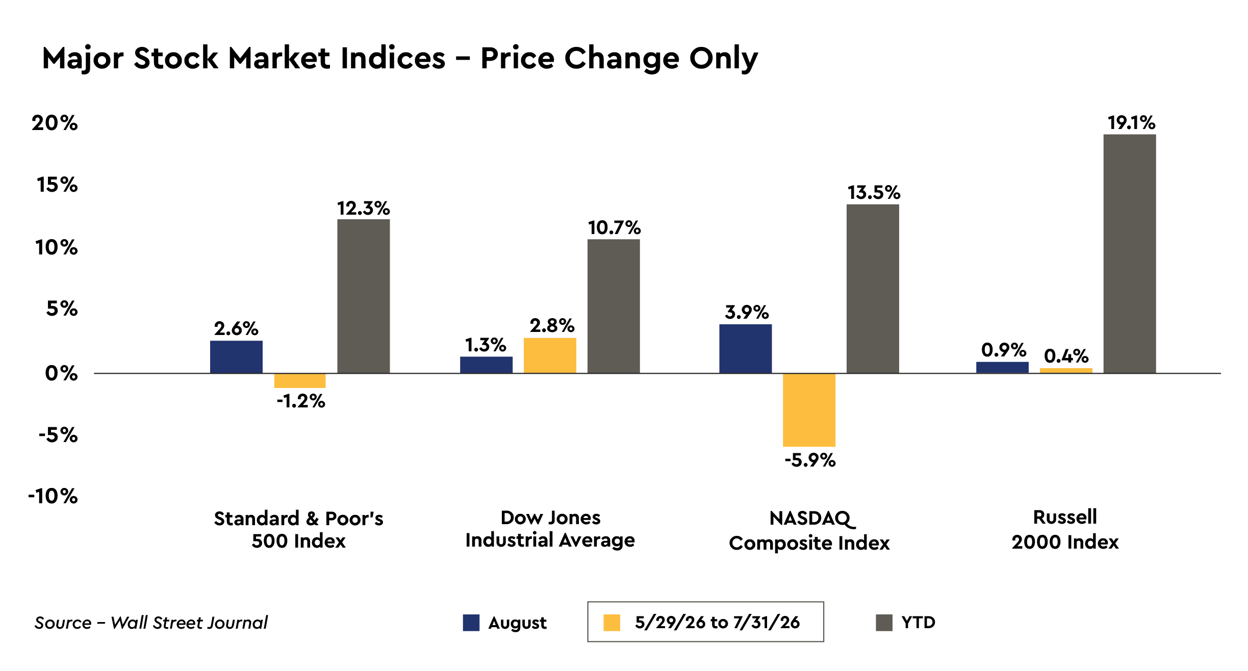 Major Stock Market Indices