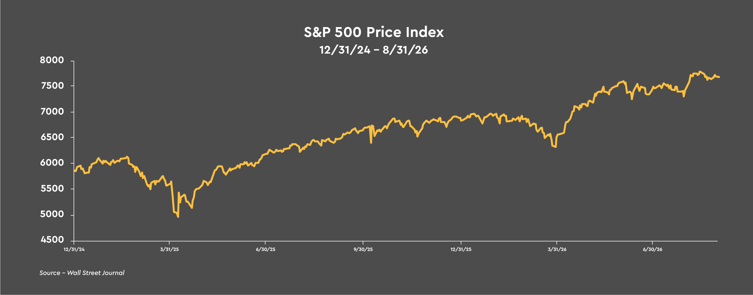 S&P 500 Price Index 