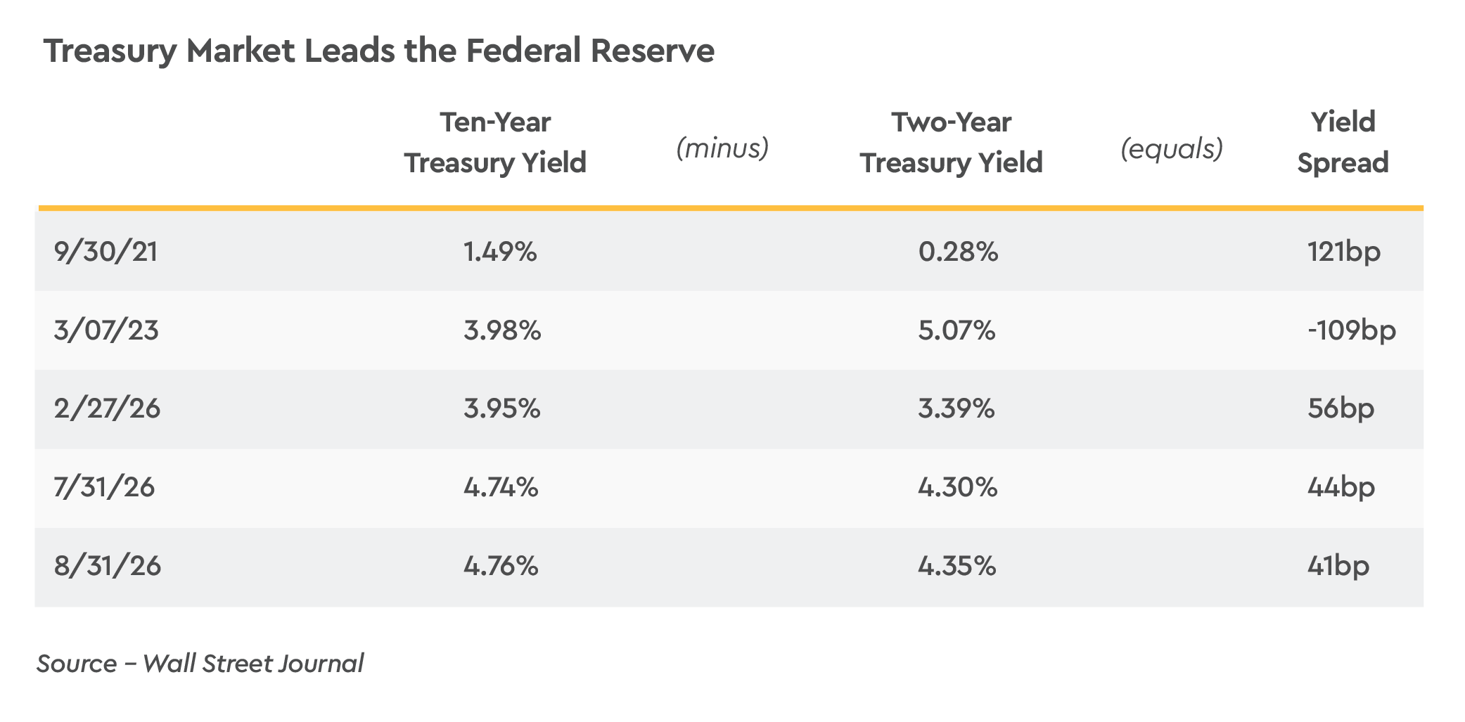 Treasury Market Leads the Federal Reserve