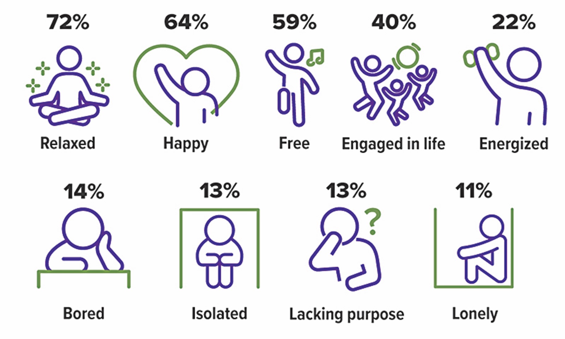 AARP feelings about retirement survey responses 2022