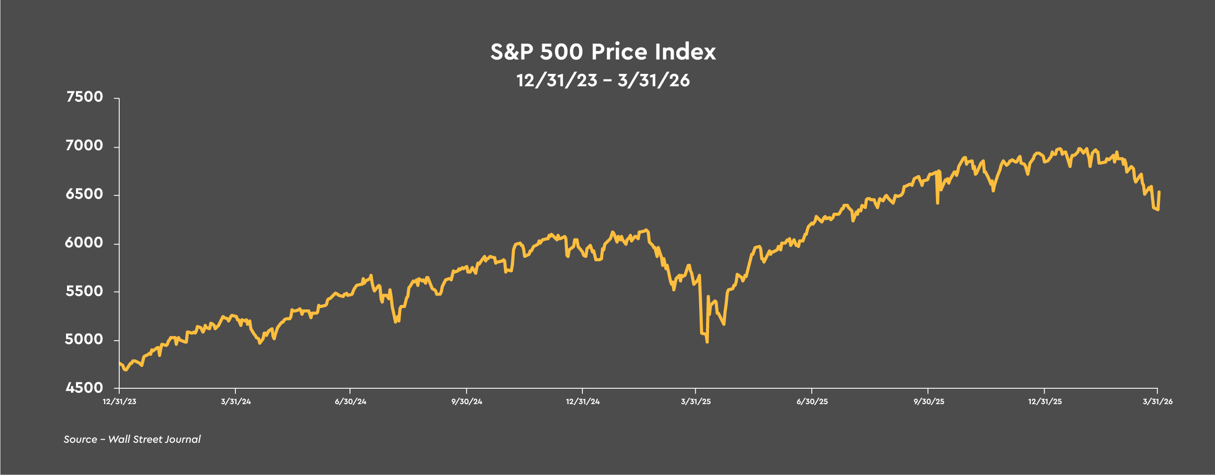 S&P 500 Price Index