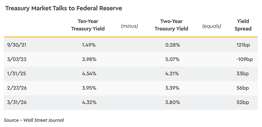 Treasury Market Talks to Federal Reserve