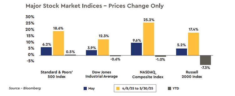 Major Stock Market Indices